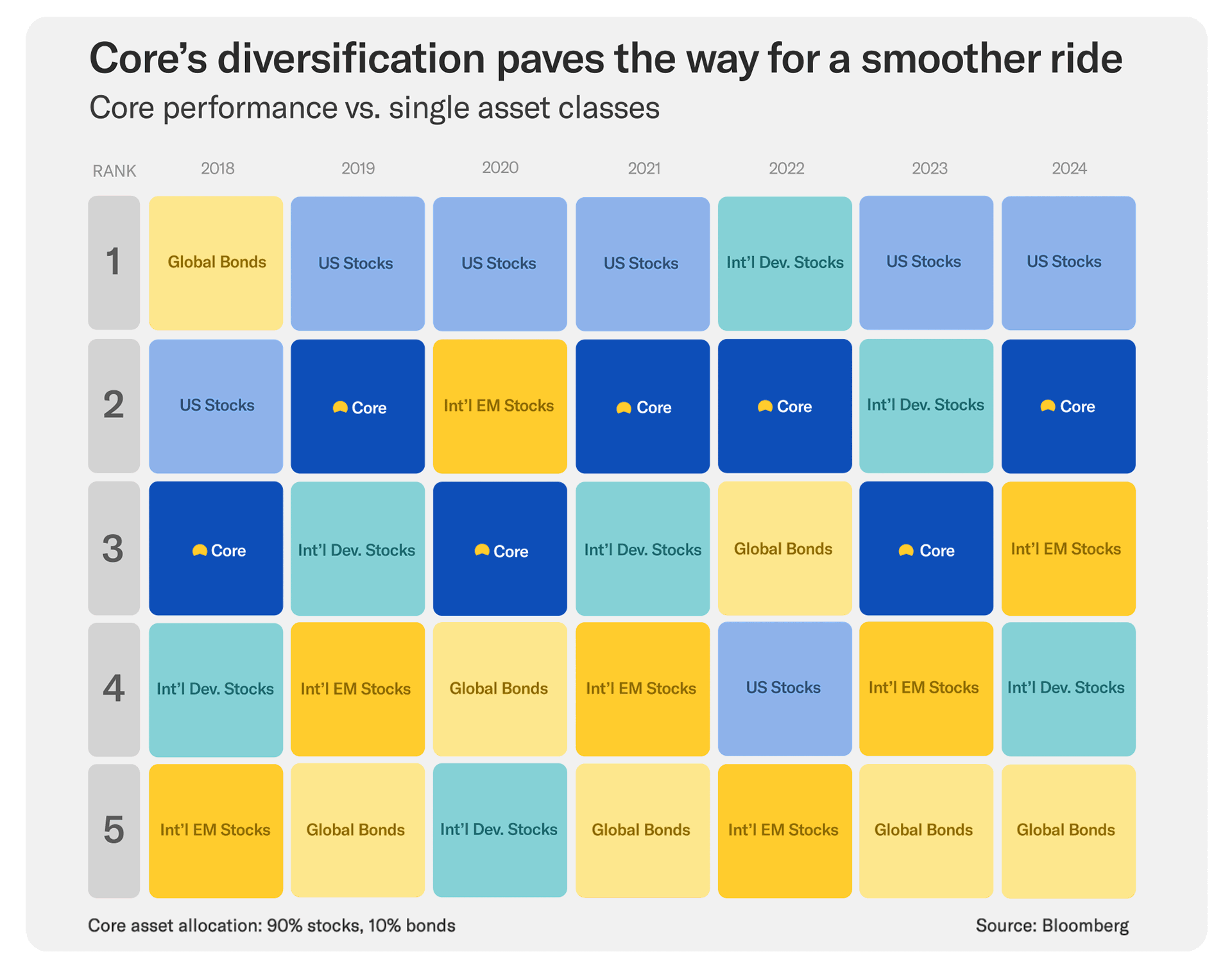 An animation of a chart showing the Betterment Core portfolio's volatility relative to single asset classes.